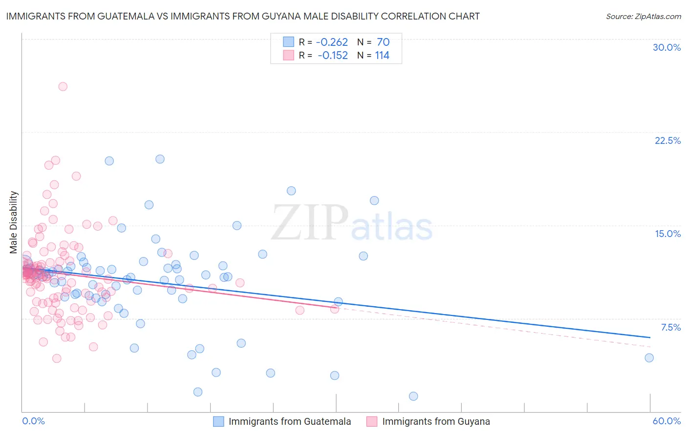 Immigrants from Guatemala vs Immigrants from Guyana Male Disability
