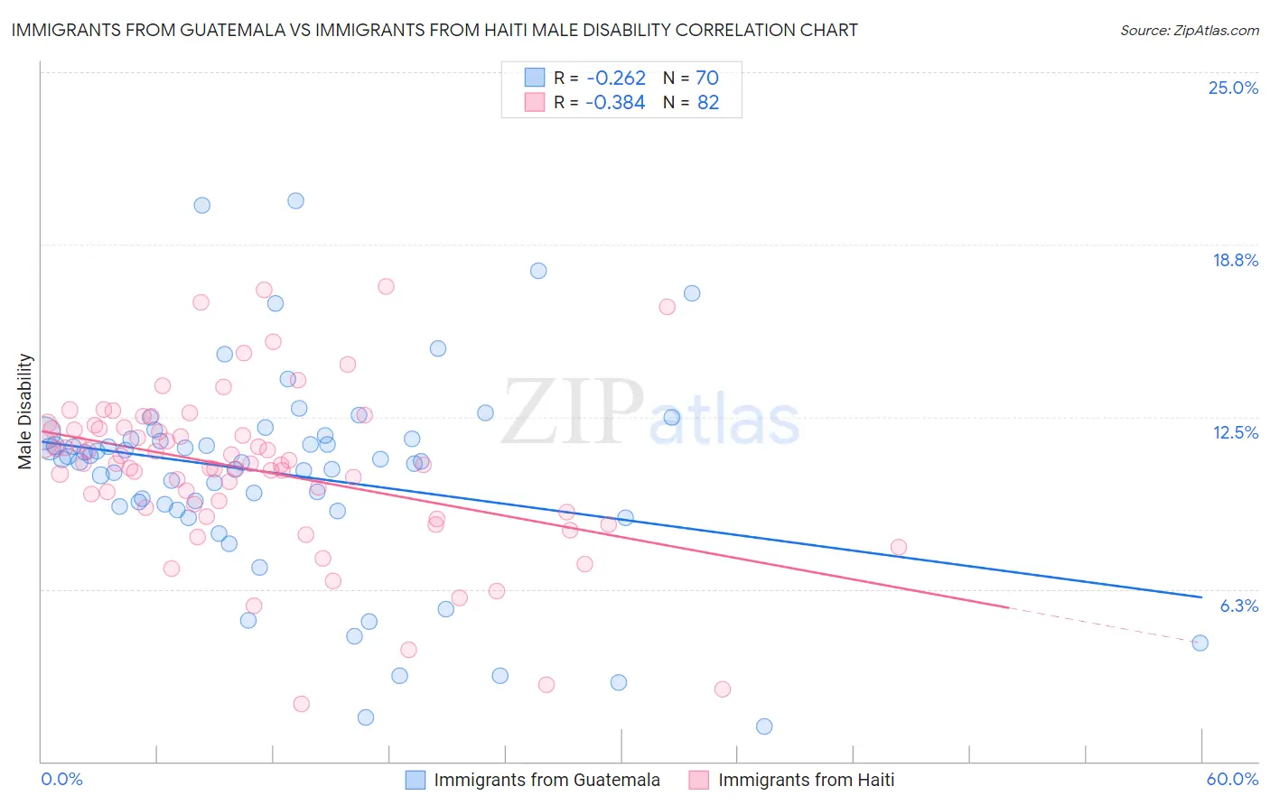 Immigrants from Guatemala vs Immigrants from Haiti Male Disability