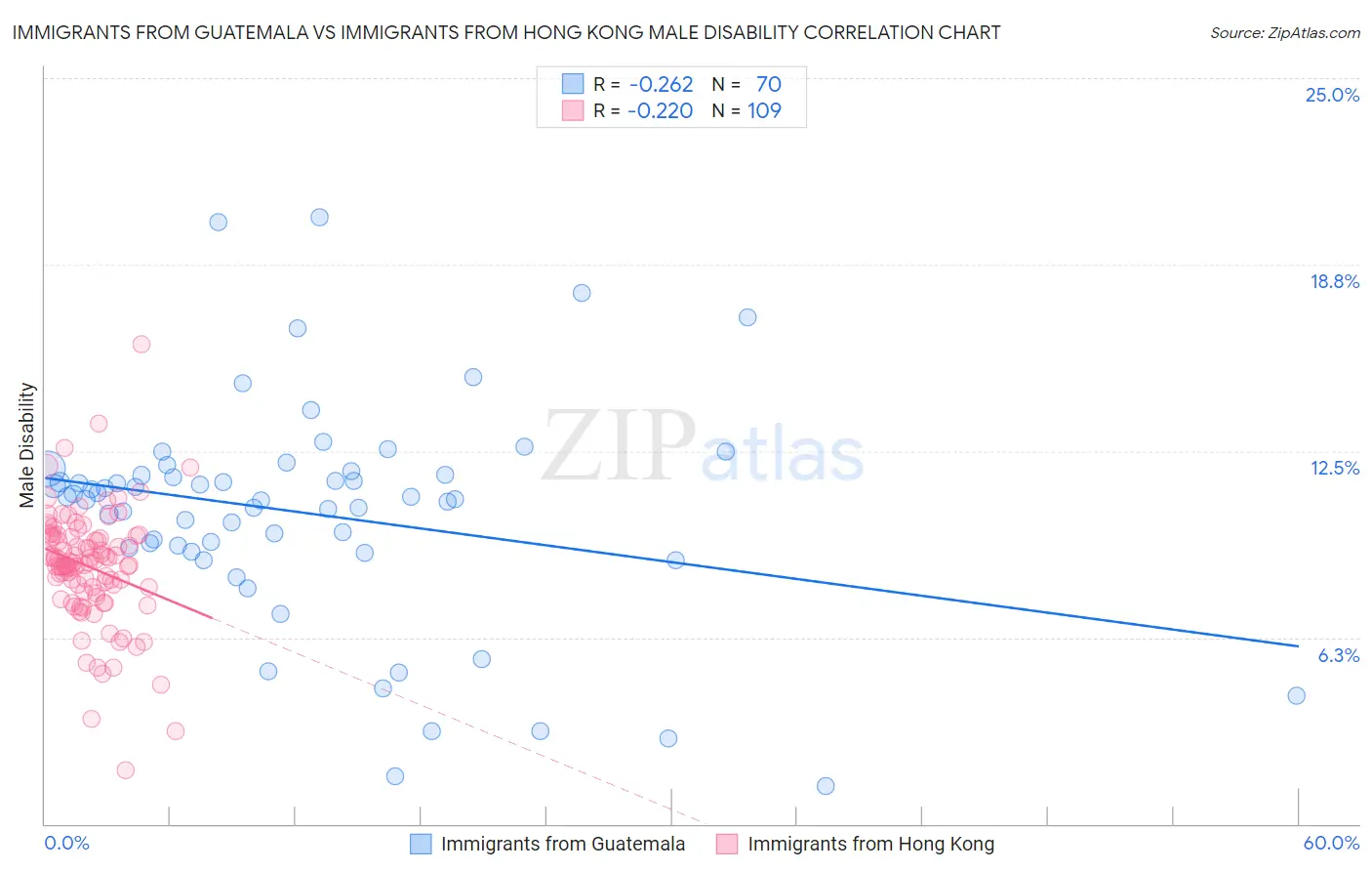 Immigrants from Guatemala vs Immigrants from Hong Kong Male Disability