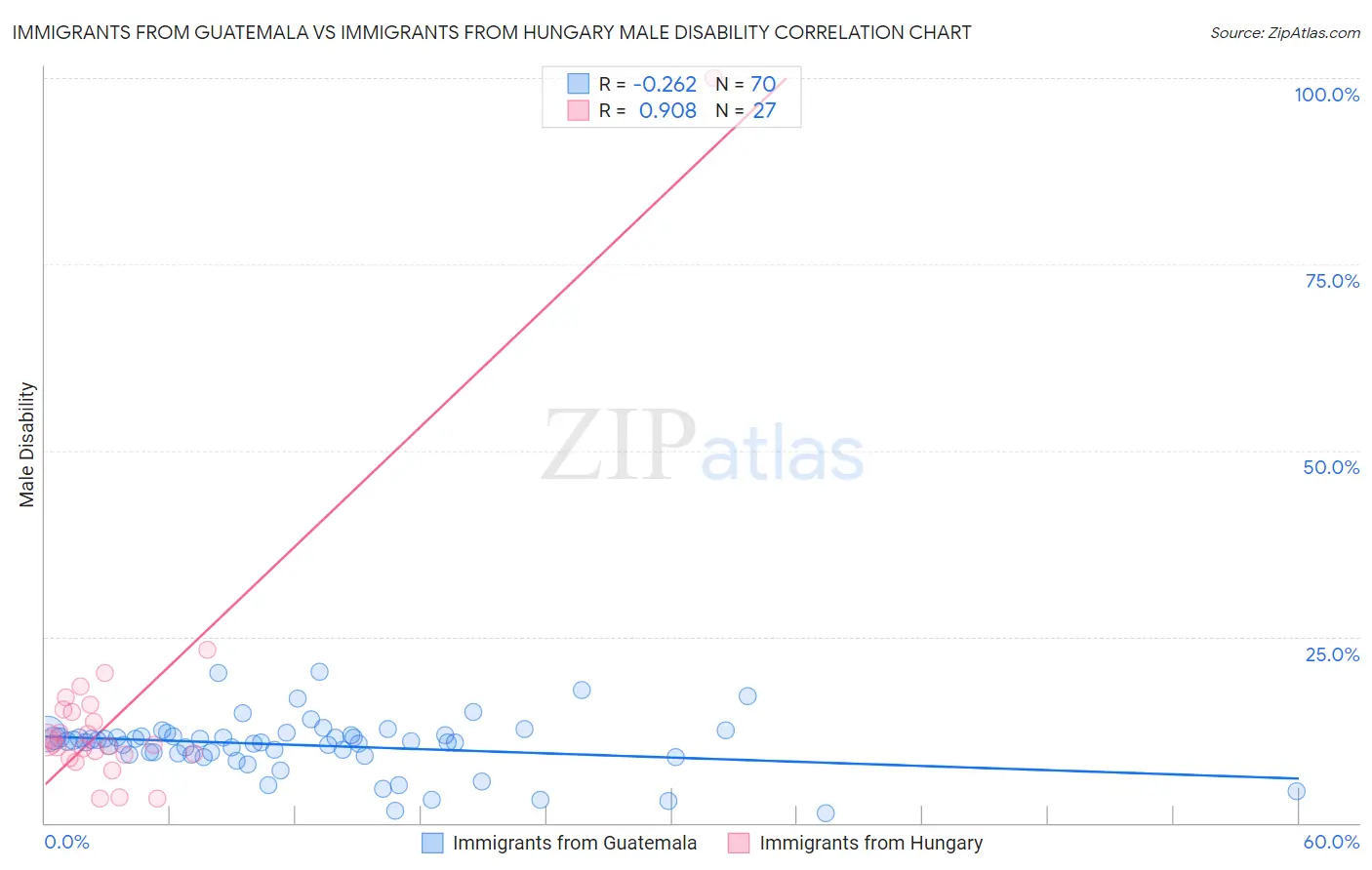 Immigrants from Guatemala vs Immigrants from Hungary Male Disability