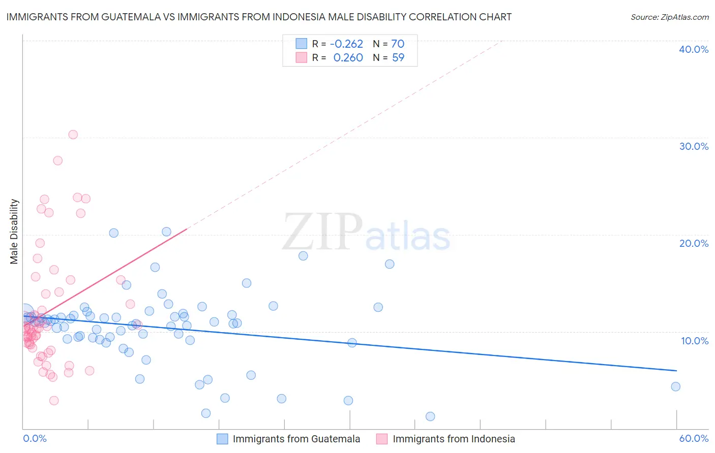 Immigrants from Guatemala vs Immigrants from Indonesia Male Disability