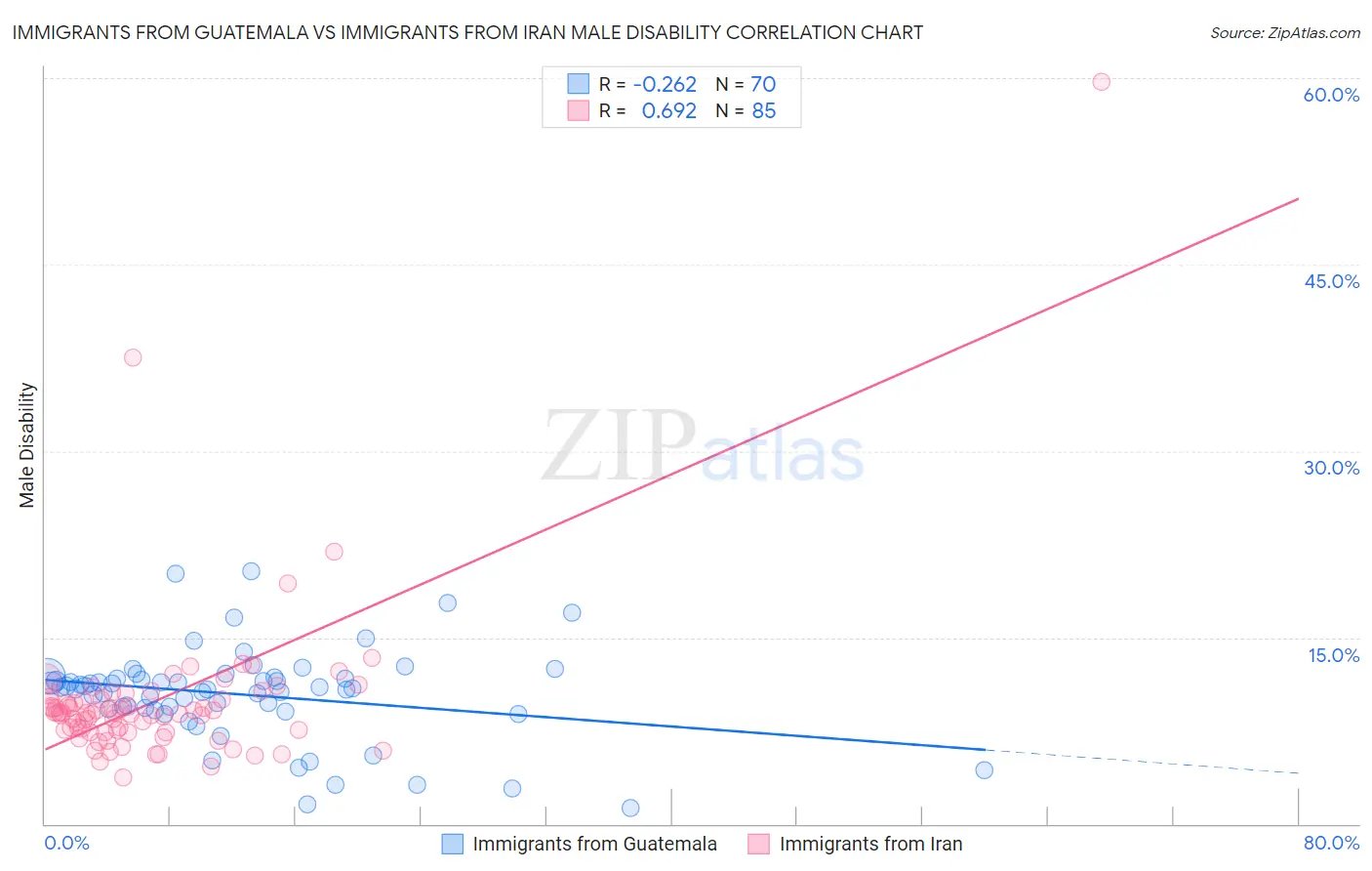 Immigrants from Guatemala vs Immigrants from Iran Male Disability