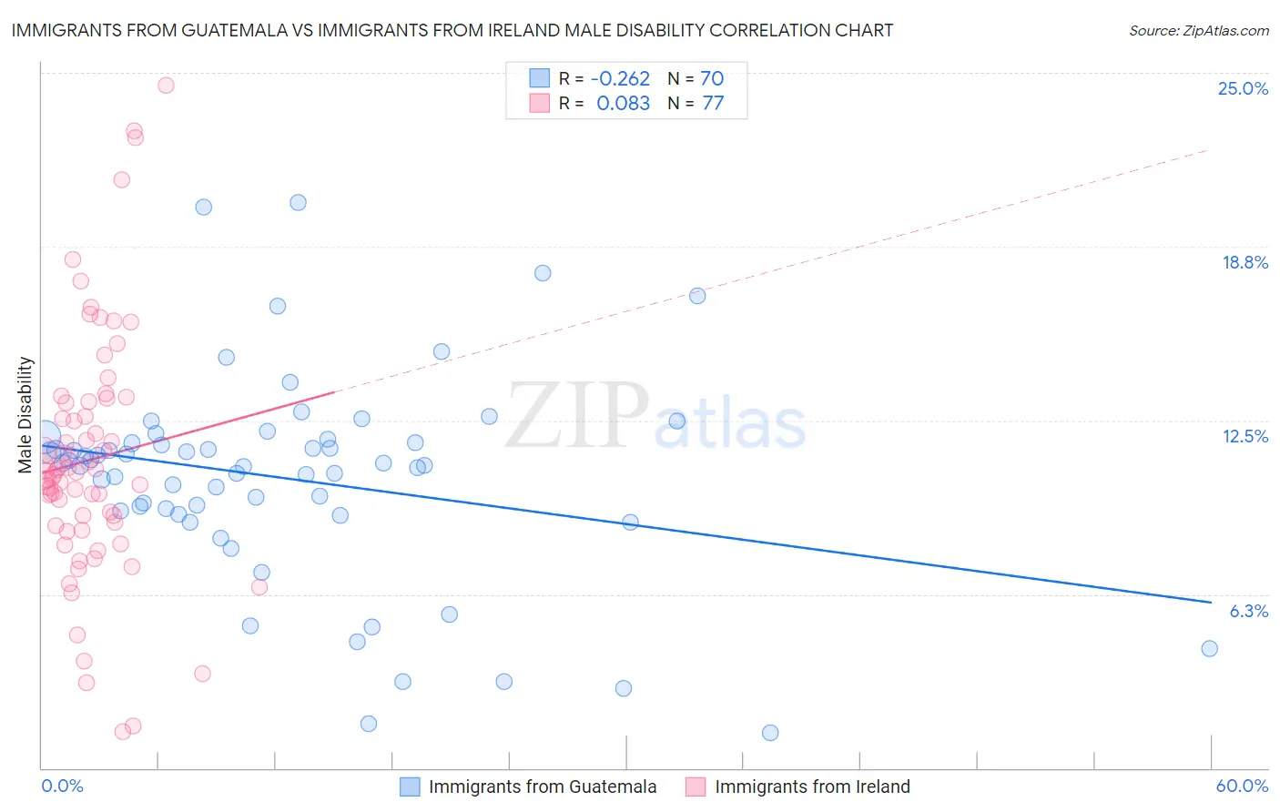 Immigrants from Guatemala vs Immigrants from Ireland Male Disability