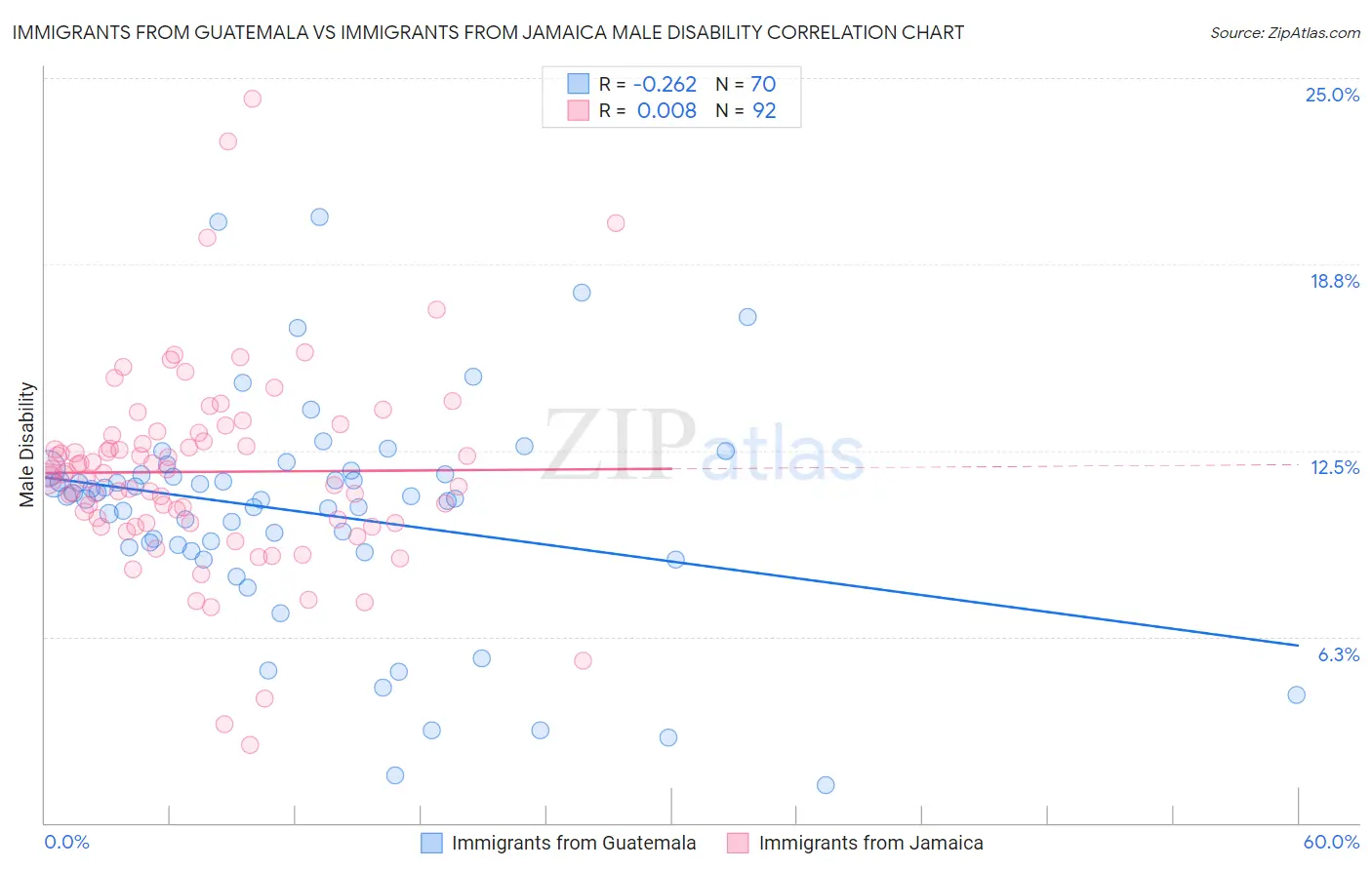 Immigrants from Guatemala vs Immigrants from Jamaica Male Disability
