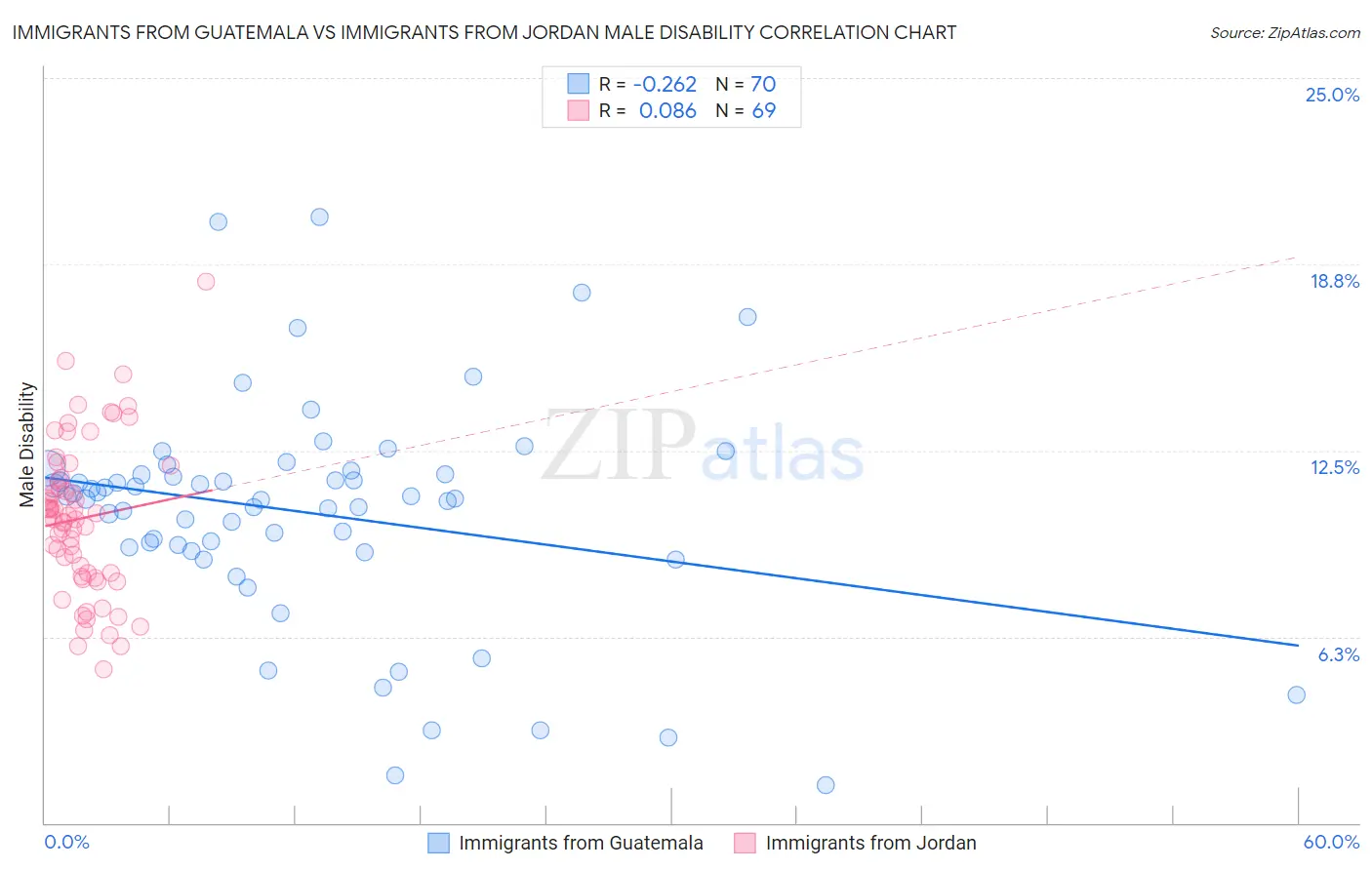 Immigrants from Guatemala vs Immigrants from Jordan Male Disability