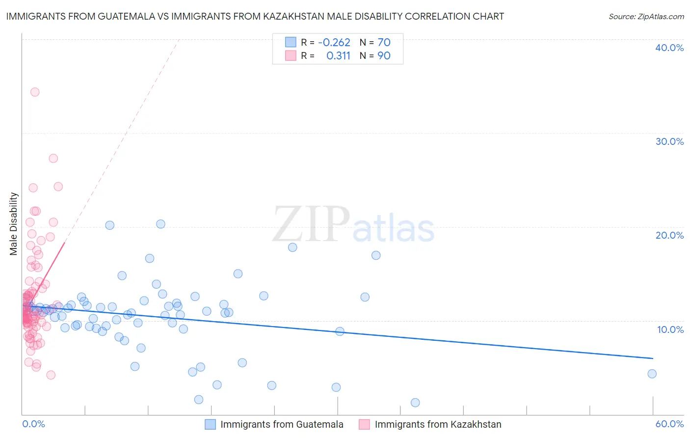 Immigrants from Guatemala vs Immigrants from Kazakhstan Male Disability