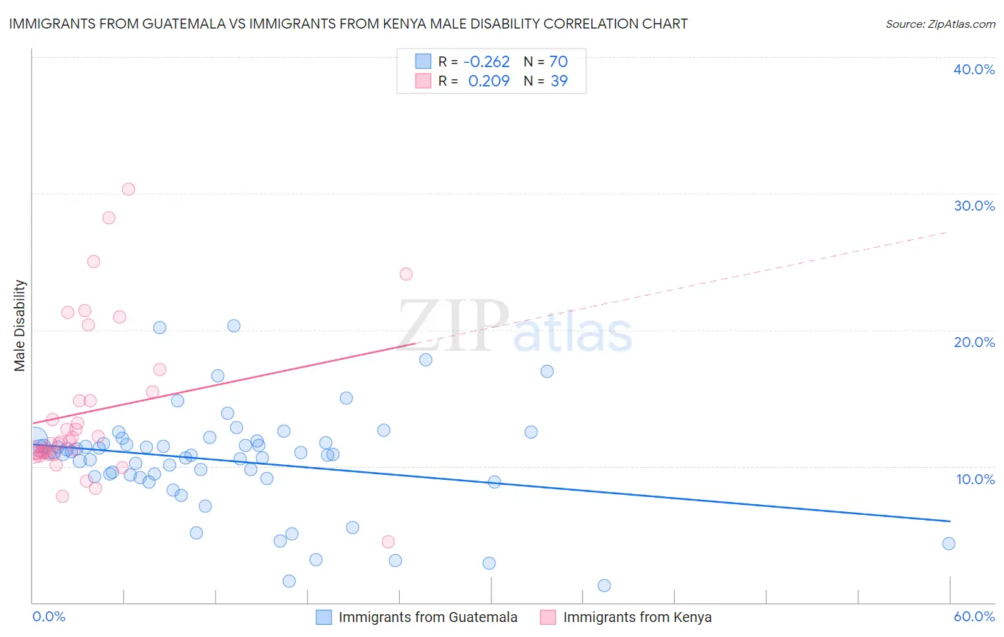 Immigrants from Guatemala vs Immigrants from Kenya Male Disability