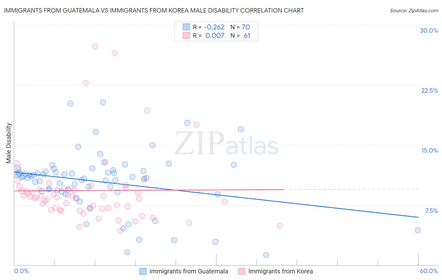 Immigrants from Guatemala vs Immigrants from Korea Male Disability