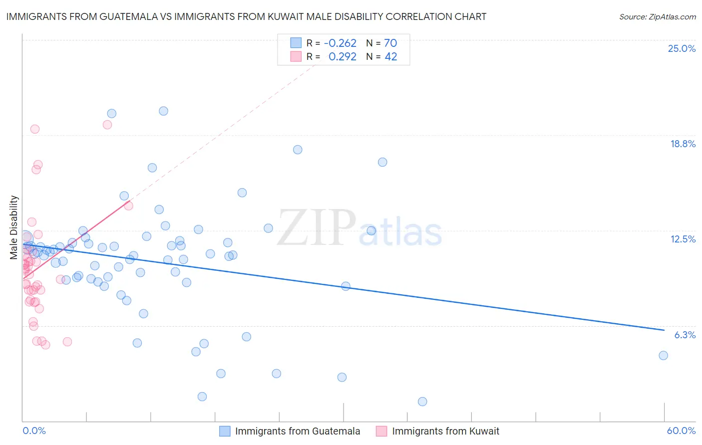 Immigrants from Guatemala vs Immigrants from Kuwait Male Disability