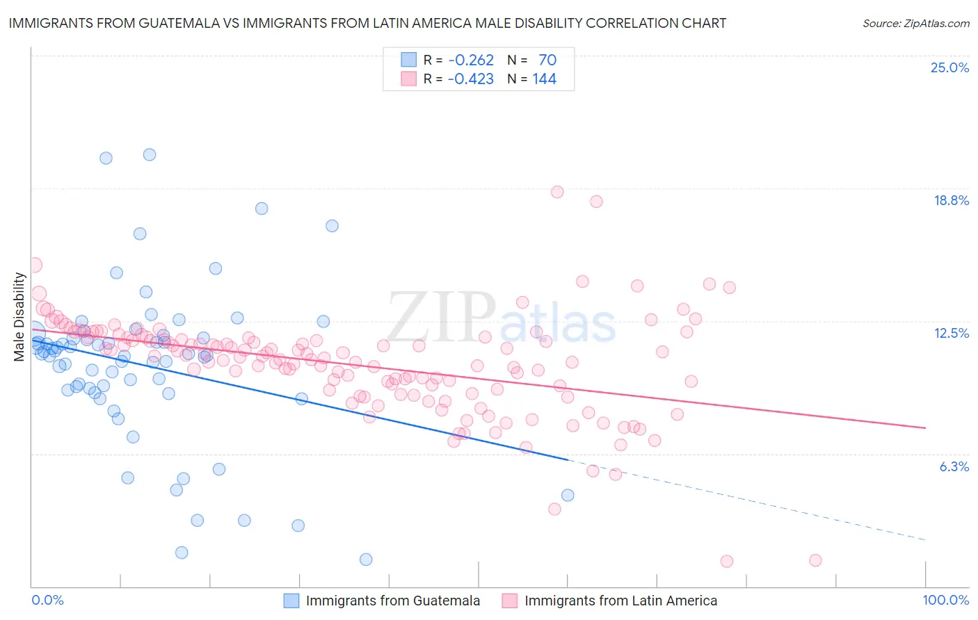 Immigrants from Guatemala vs Immigrants from Latin America Male Disability