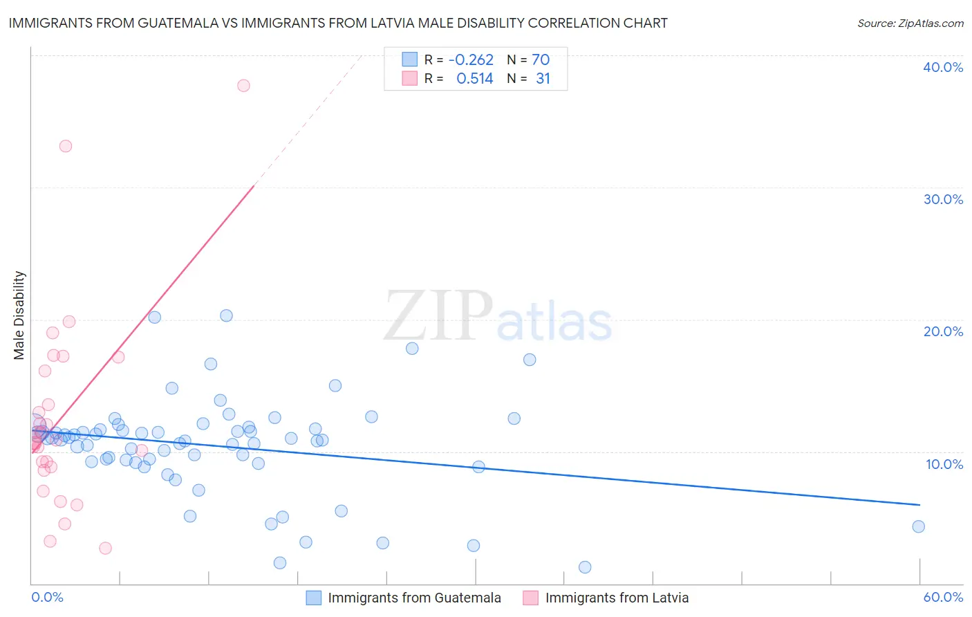 Immigrants from Guatemala vs Immigrants from Latvia Male Disability