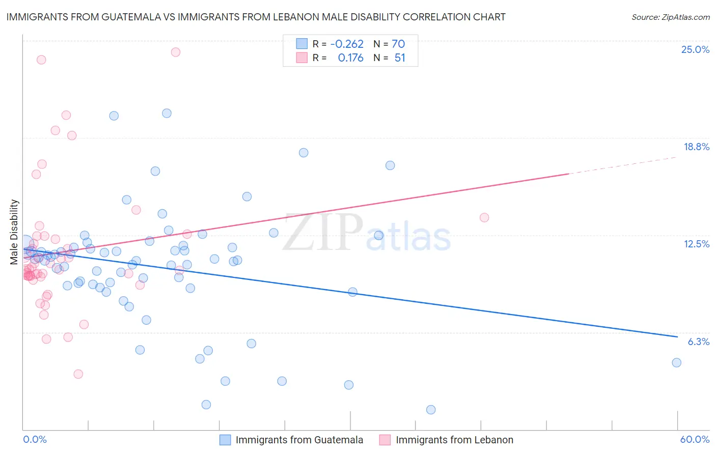 Immigrants from Guatemala vs Immigrants from Lebanon Male Disability