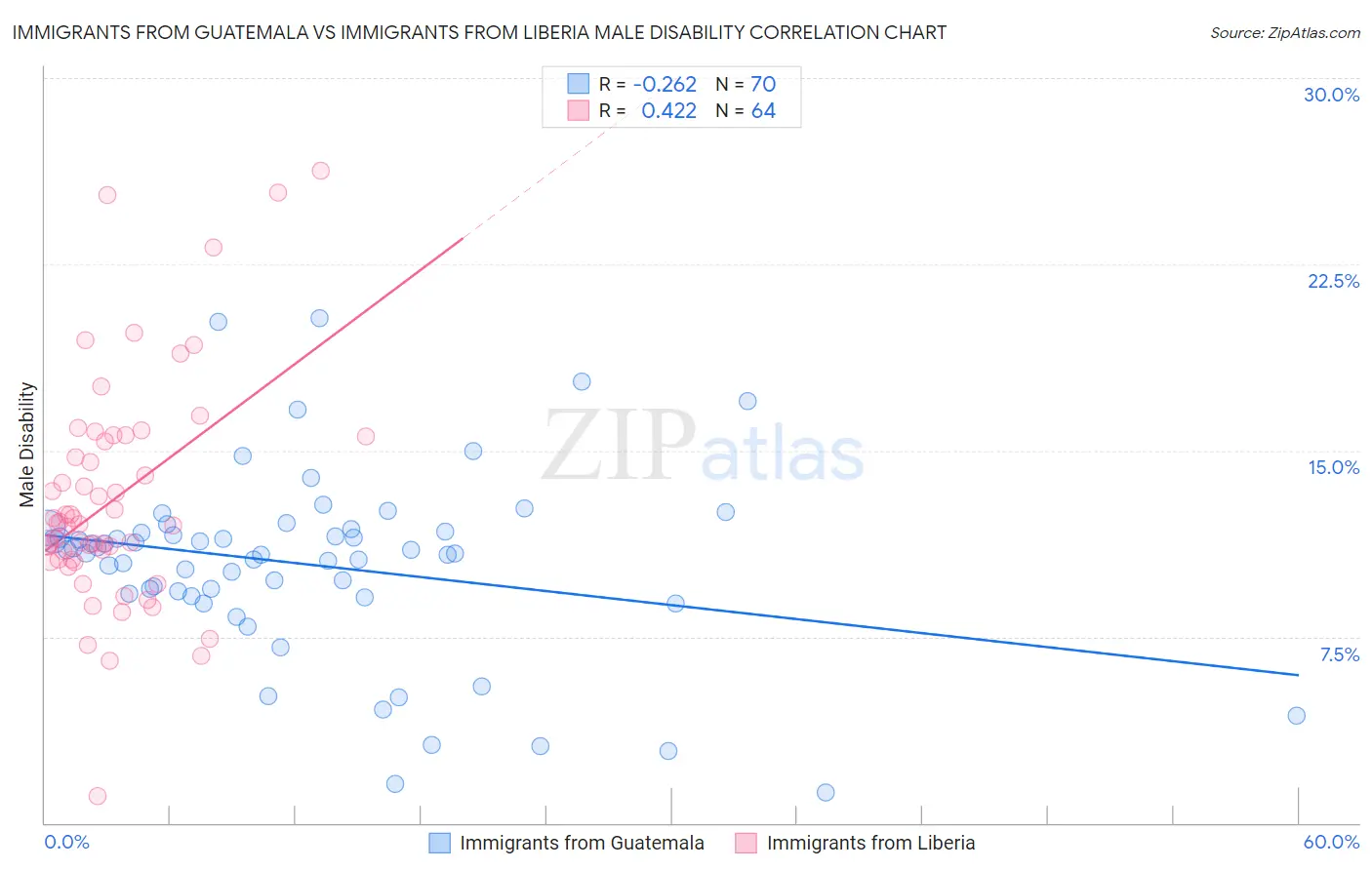 Immigrants from Guatemala vs Immigrants from Liberia Male Disability