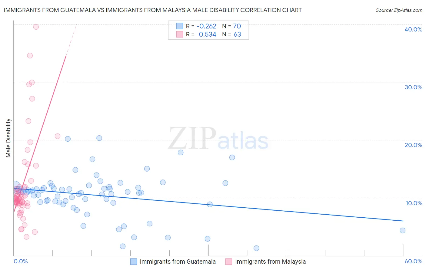 Immigrants from Guatemala vs Immigrants from Malaysia Male Disability