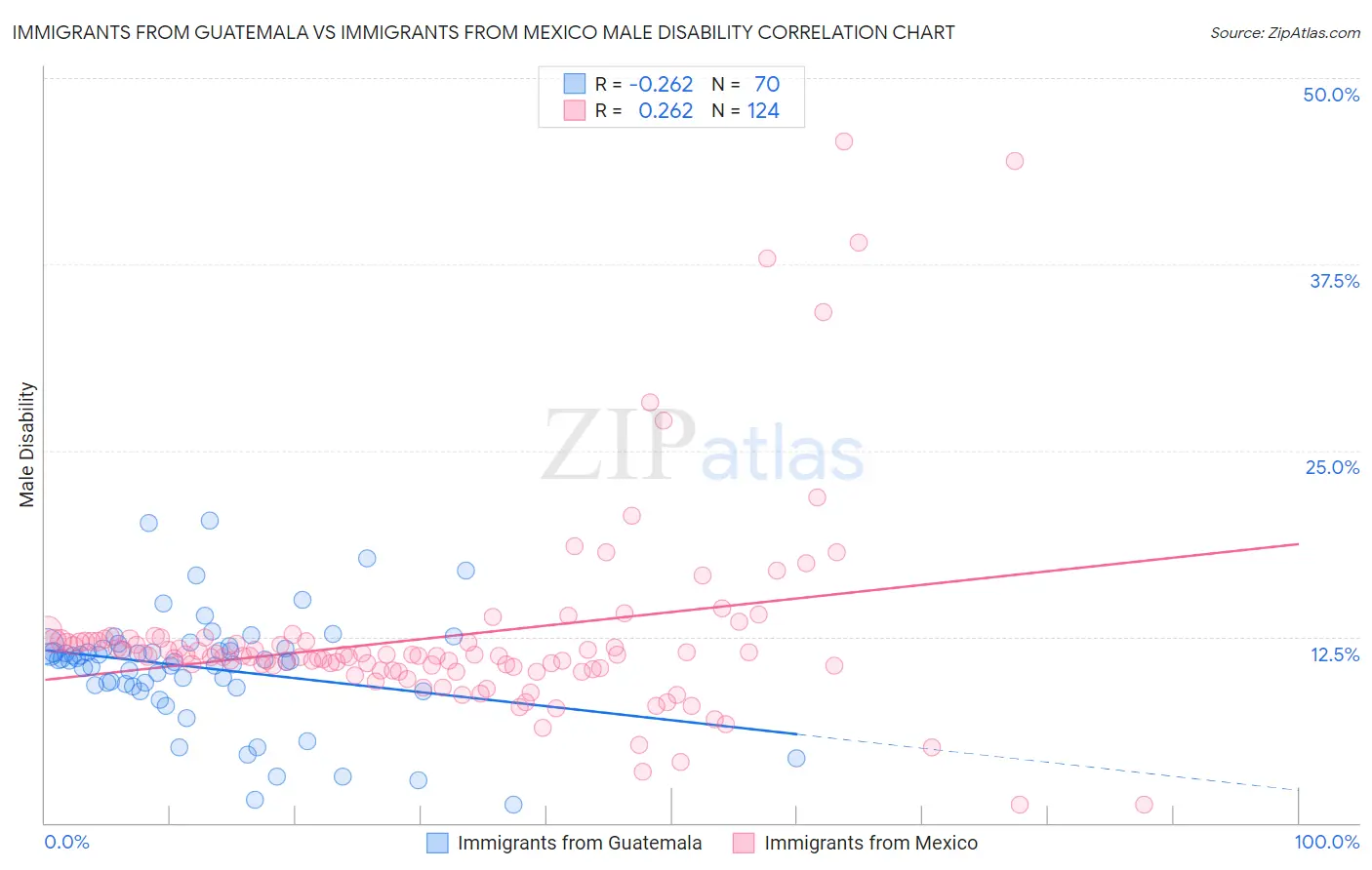 Immigrants from Guatemala vs Immigrants from Mexico Male Disability