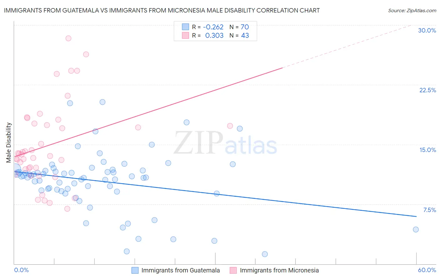 Immigrants from Guatemala vs Immigrants from Micronesia Male Disability