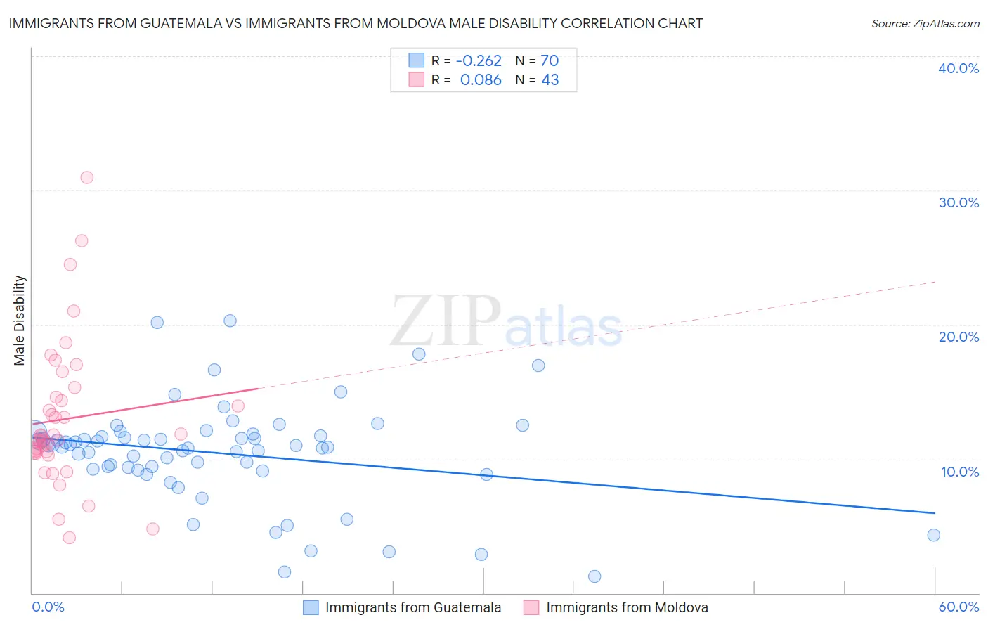 Immigrants from Guatemala vs Immigrants from Moldova Male Disability