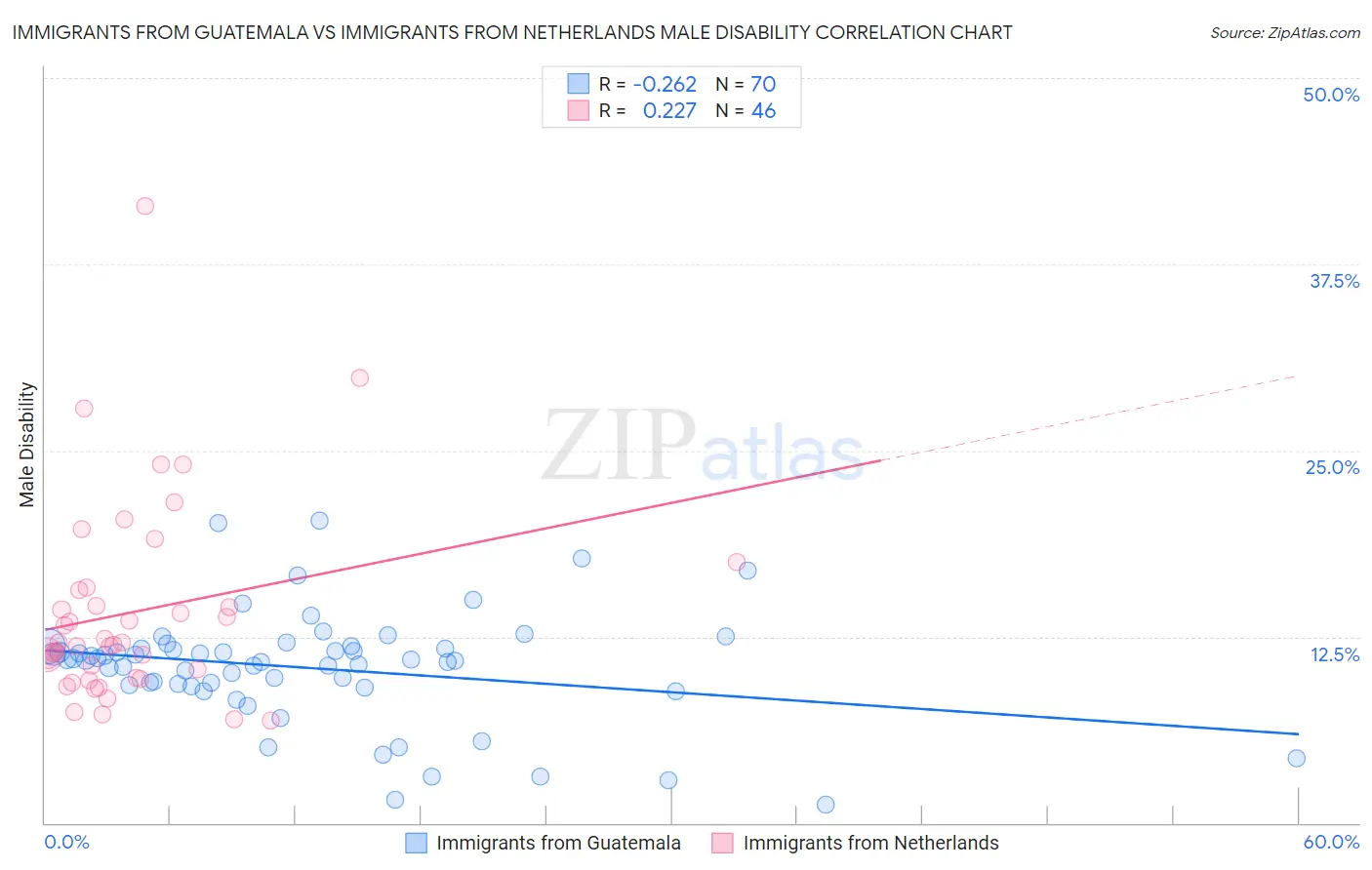 Immigrants from Guatemala vs Immigrants from Netherlands Male Disability