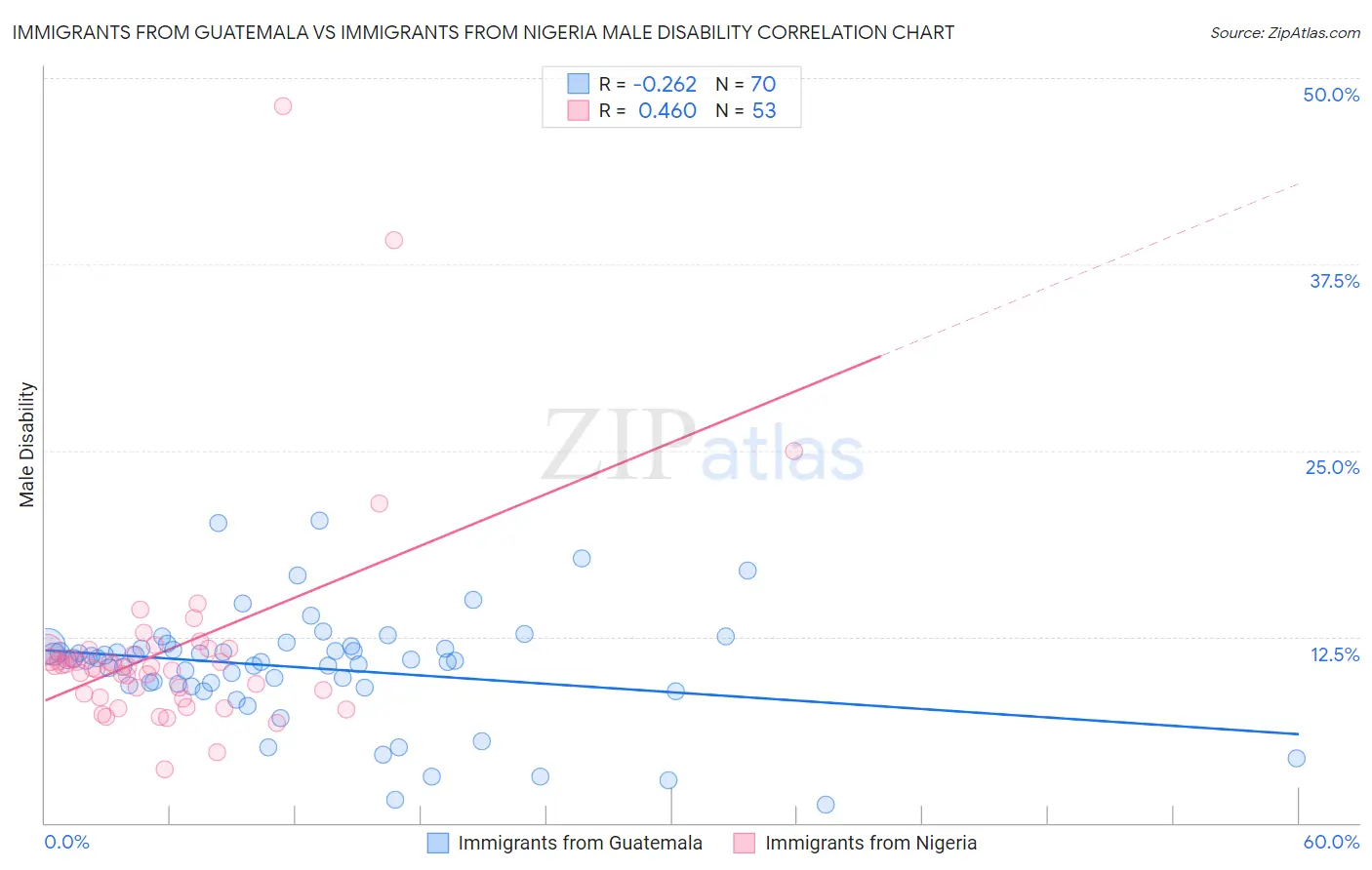 Immigrants from Guatemala vs Immigrants from Nigeria Male Disability