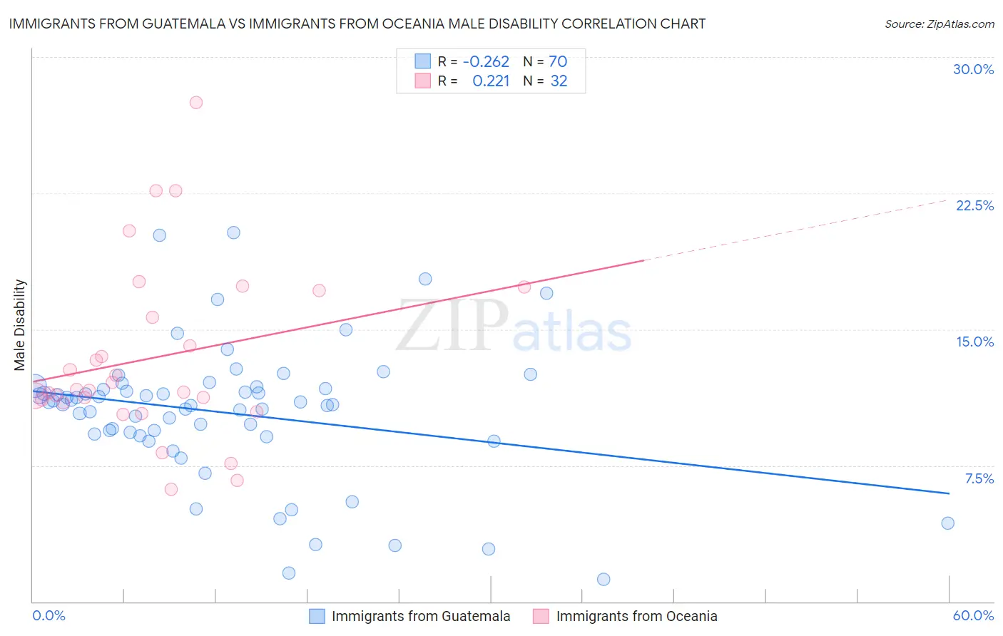 Immigrants from Guatemala vs Immigrants from Oceania Male Disability