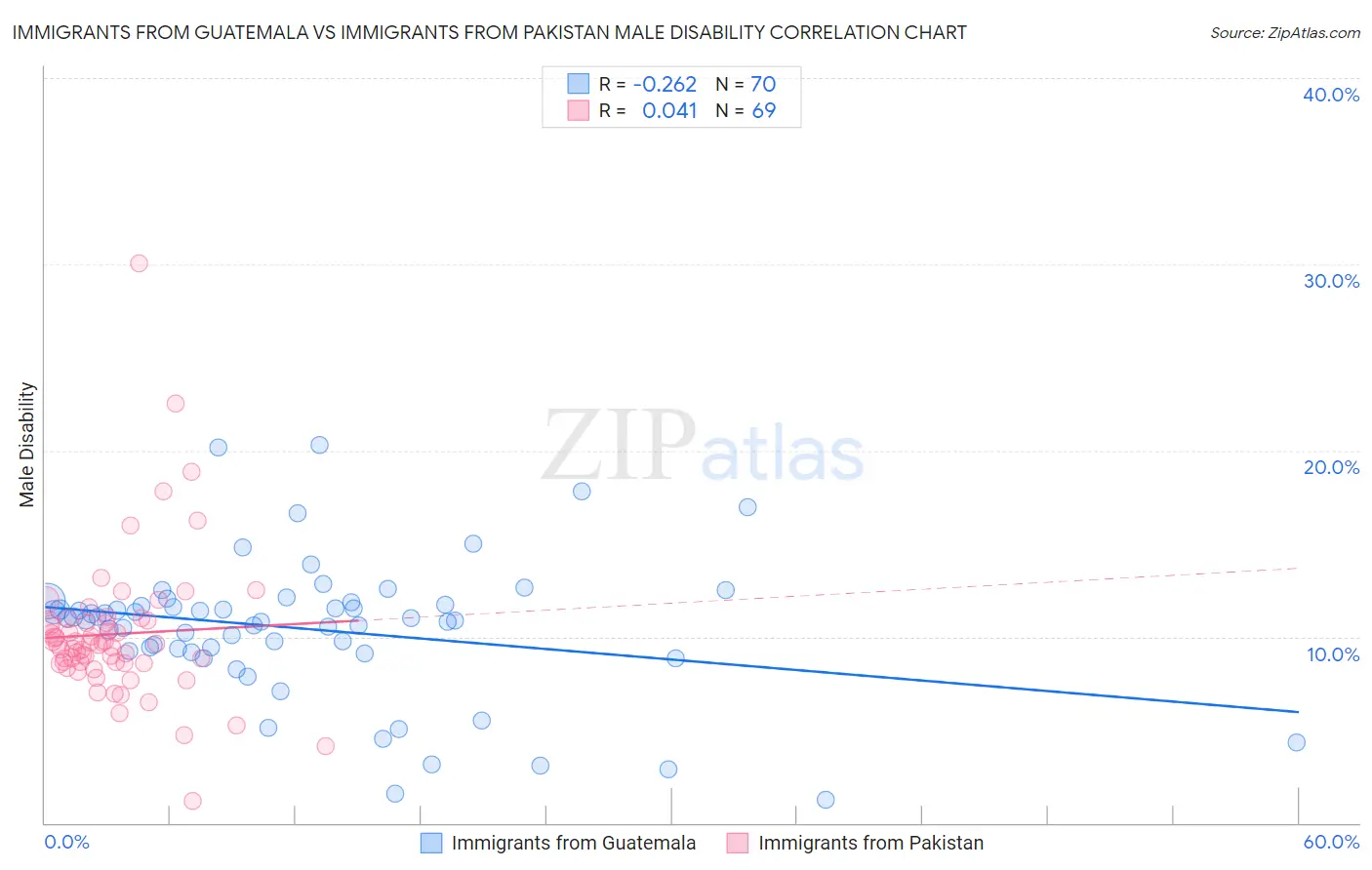 Immigrants from Guatemala vs Immigrants from Pakistan Male Disability