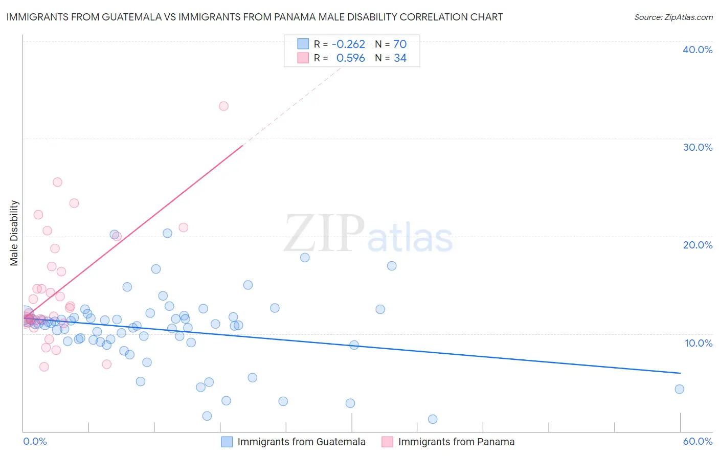 Immigrants from Guatemala vs Immigrants from Panama Male Disability
