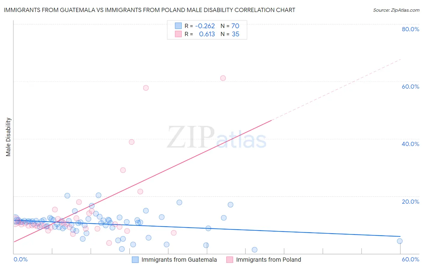 Immigrants from Guatemala vs Immigrants from Poland Male Disability