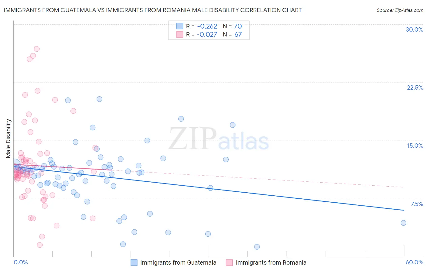 Immigrants from Guatemala vs Immigrants from Romania Male Disability
