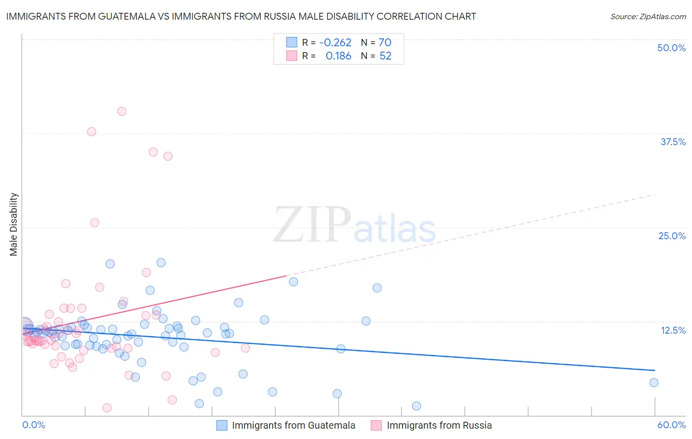 Immigrants from Guatemala vs Immigrants from Russia Male Disability