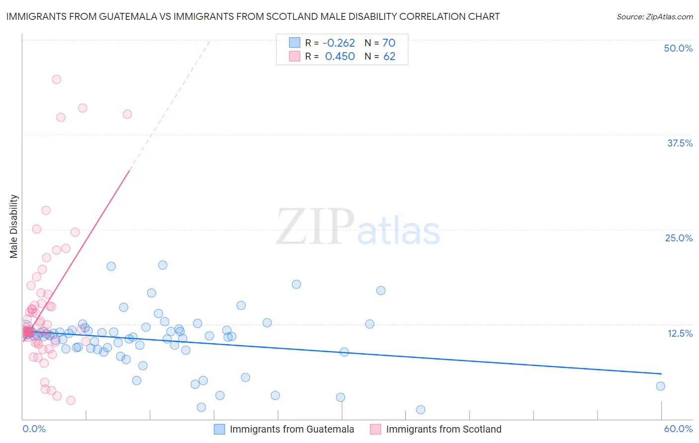 Immigrants from Guatemala vs Immigrants from Scotland Male Disability