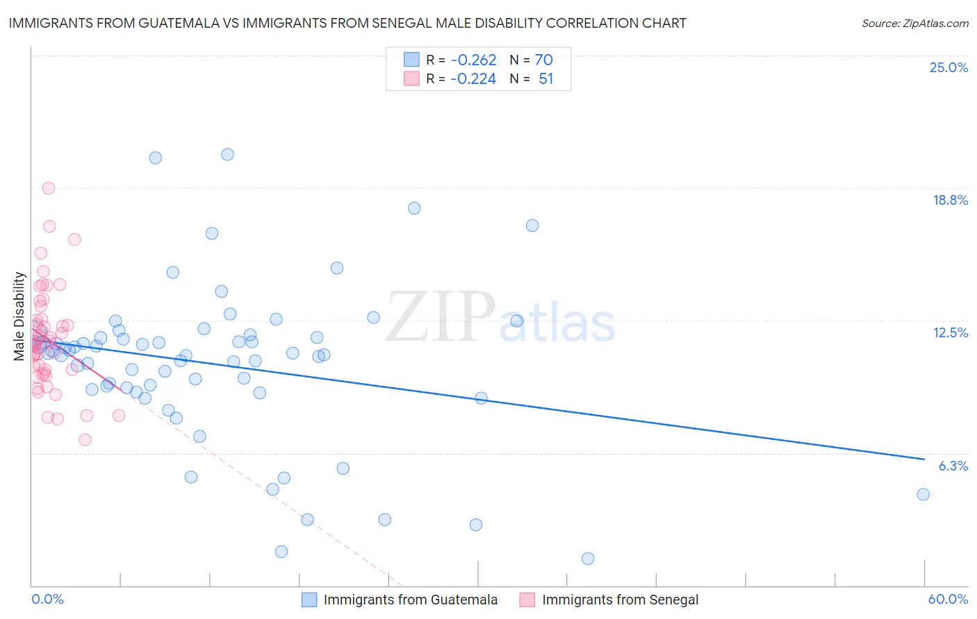 Immigrants from Guatemala vs Immigrants from Senegal Male Disability