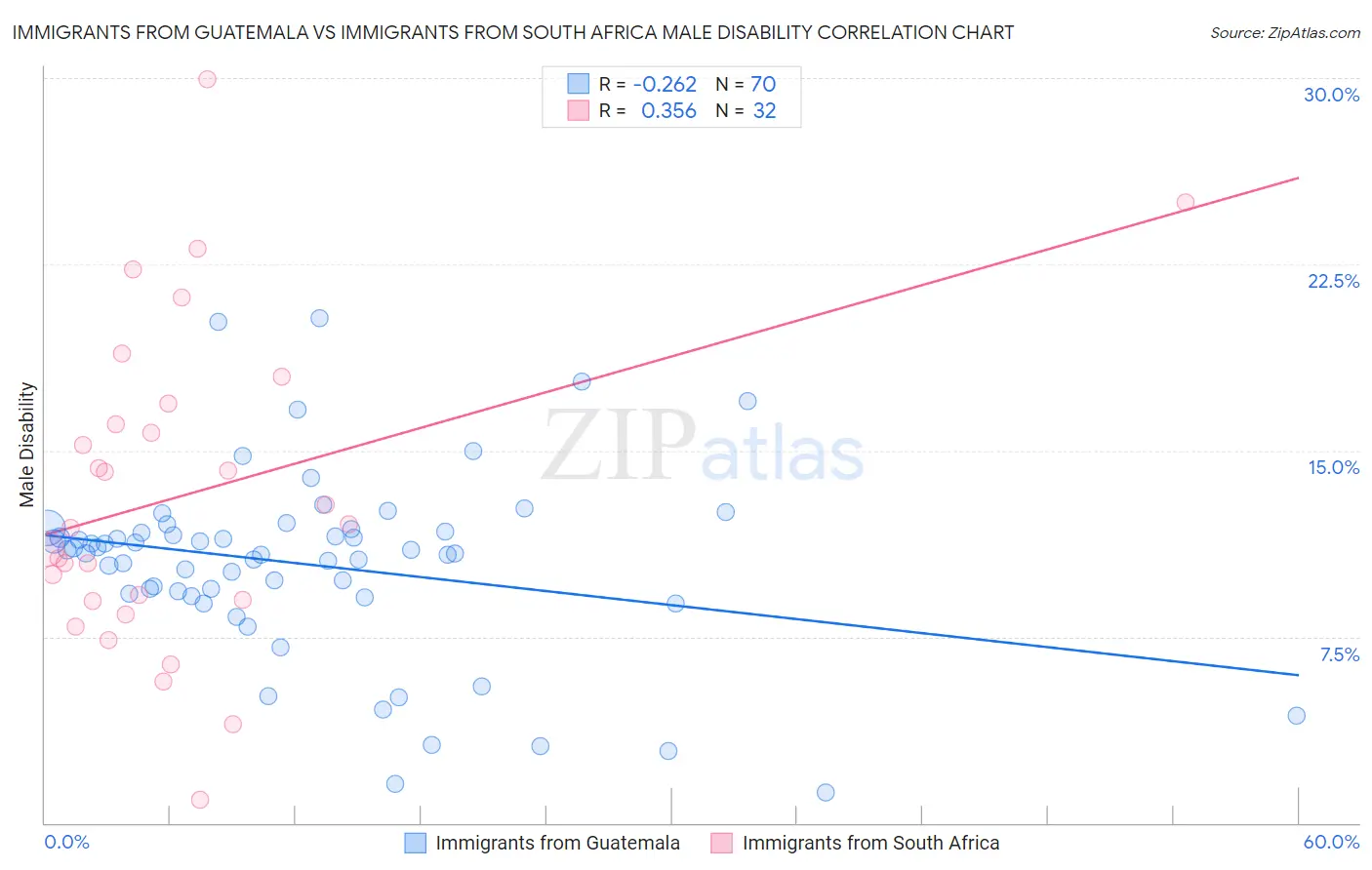 Immigrants from Guatemala vs Immigrants from South Africa Male Disability