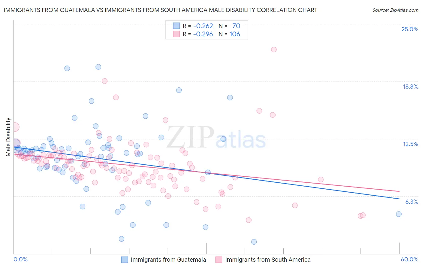 Immigrants from Guatemala vs Immigrants from South America Male Disability