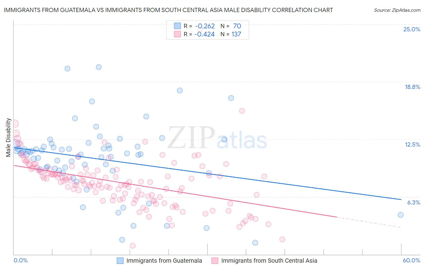 Immigrants from Guatemala vs Immigrants from South Central Asia Male Disability