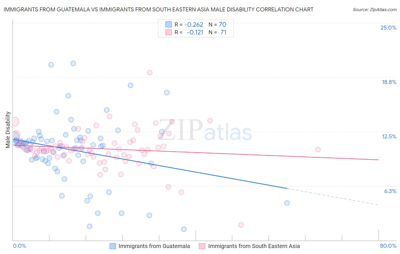 Immigrants from Guatemala vs Immigrants from South Eastern Asia Male Disability