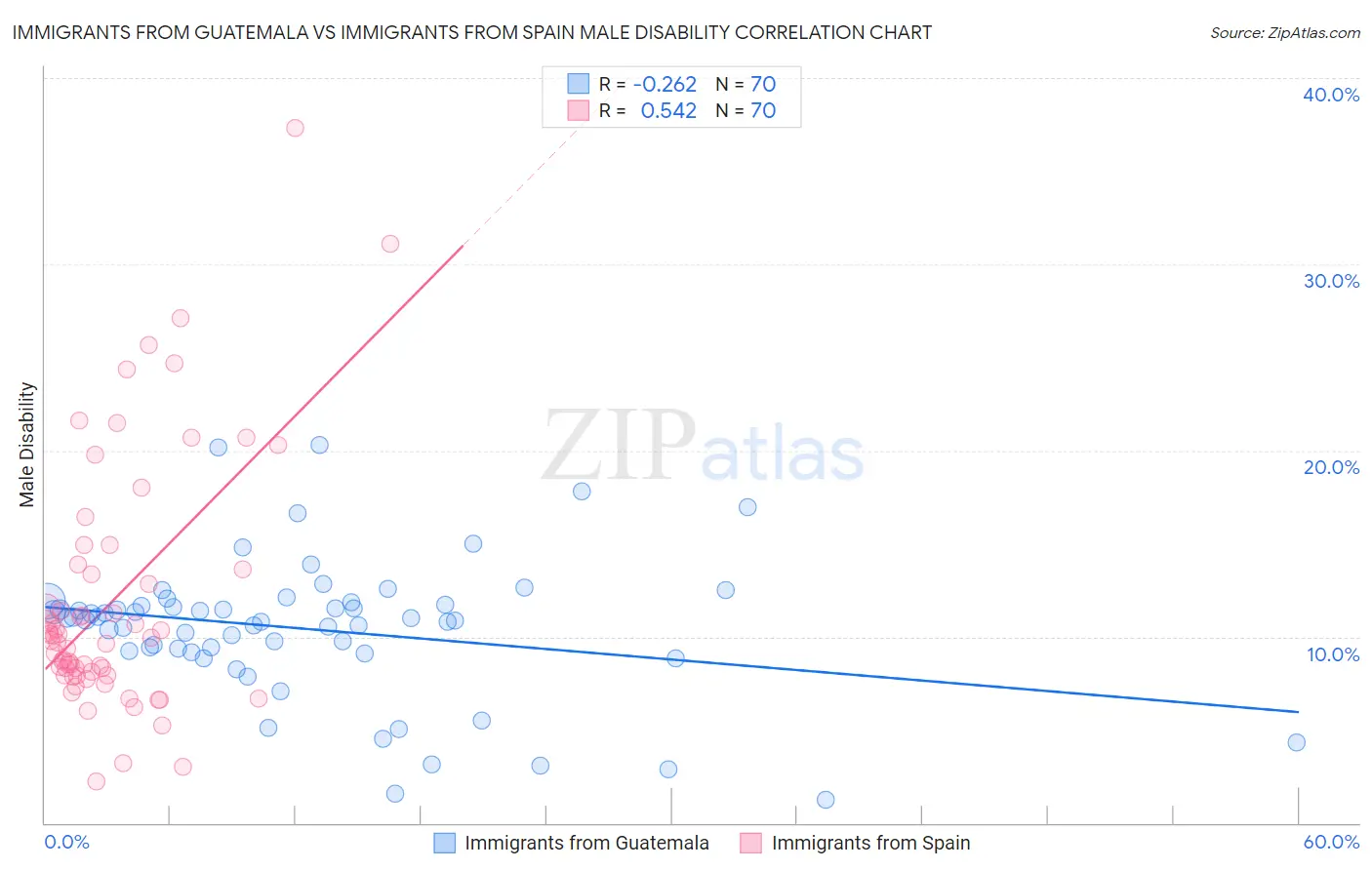 Immigrants from Guatemala vs Immigrants from Spain Male Disability