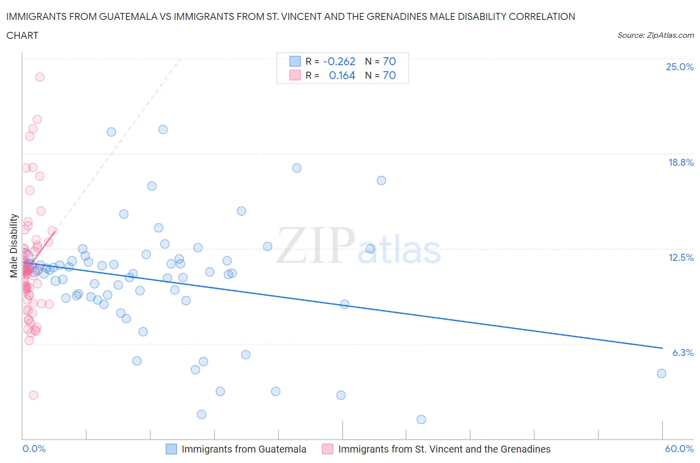 Immigrants from Guatemala vs Immigrants from St. Vincent and the Grenadines Male Disability