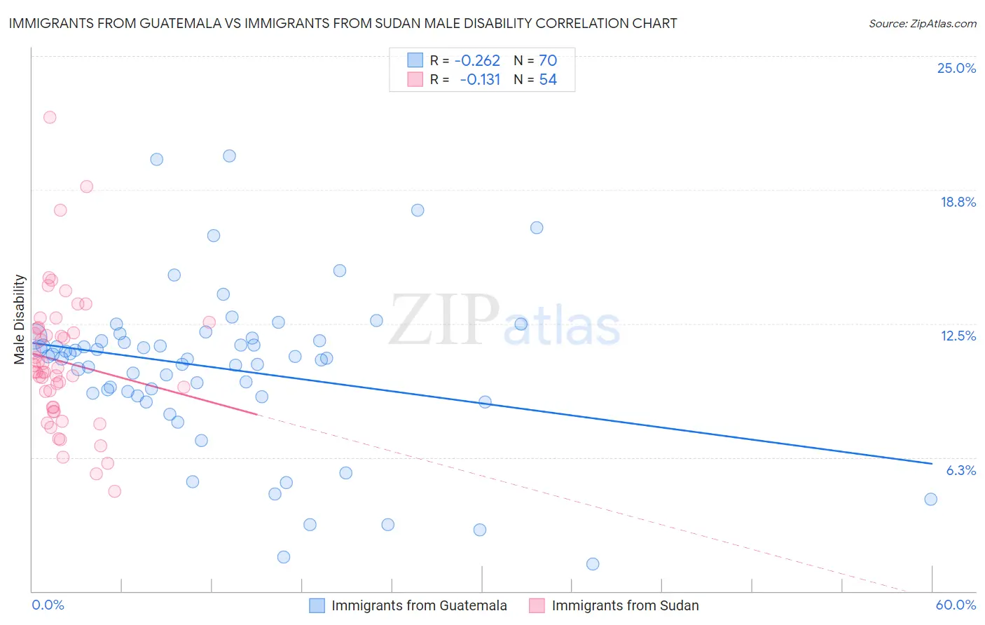 Immigrants from Guatemala vs Immigrants from Sudan Male Disability