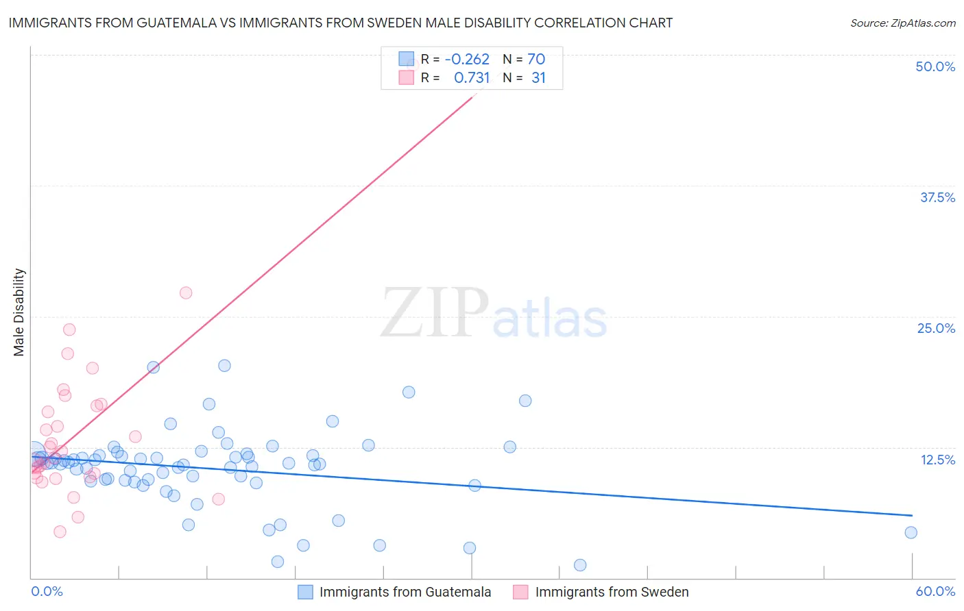 Immigrants from Guatemala vs Immigrants from Sweden Male Disability