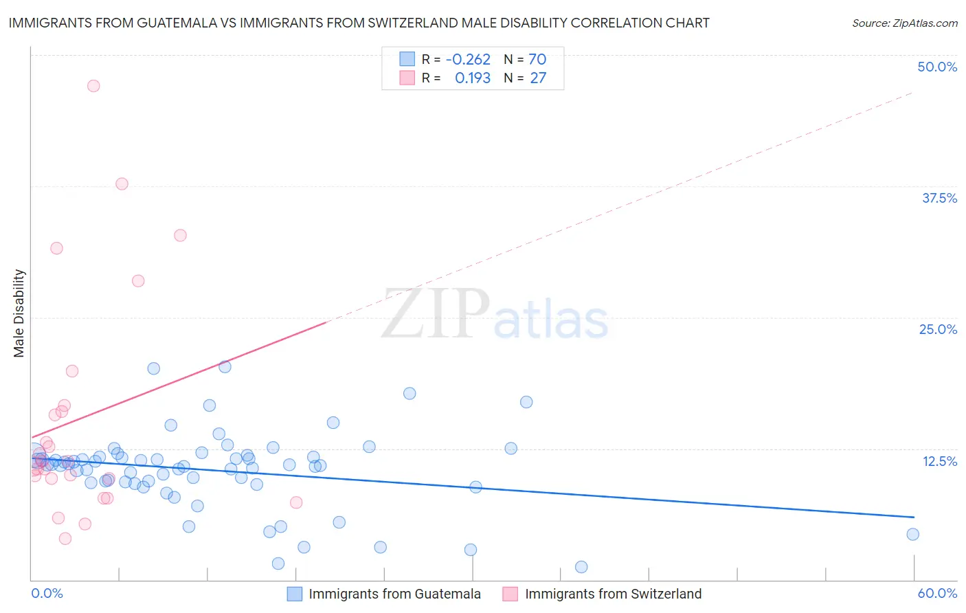 Immigrants from Guatemala vs Immigrants from Switzerland Male Disability
