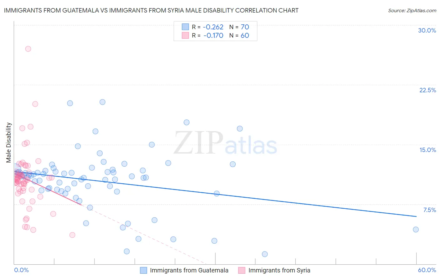 Immigrants from Guatemala vs Immigrants from Syria Male Disability