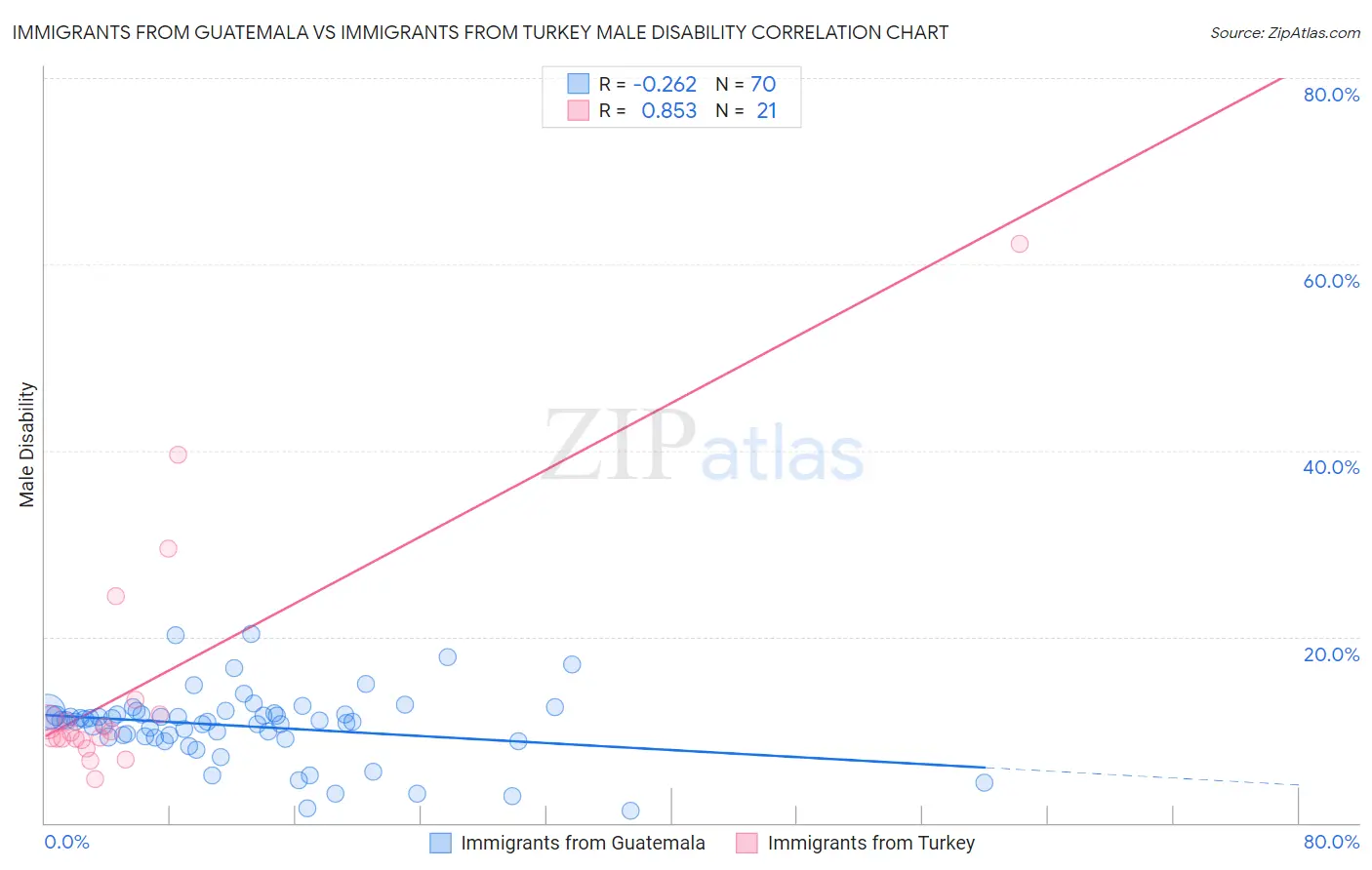 Immigrants from Guatemala vs Immigrants from Turkey Male Disability