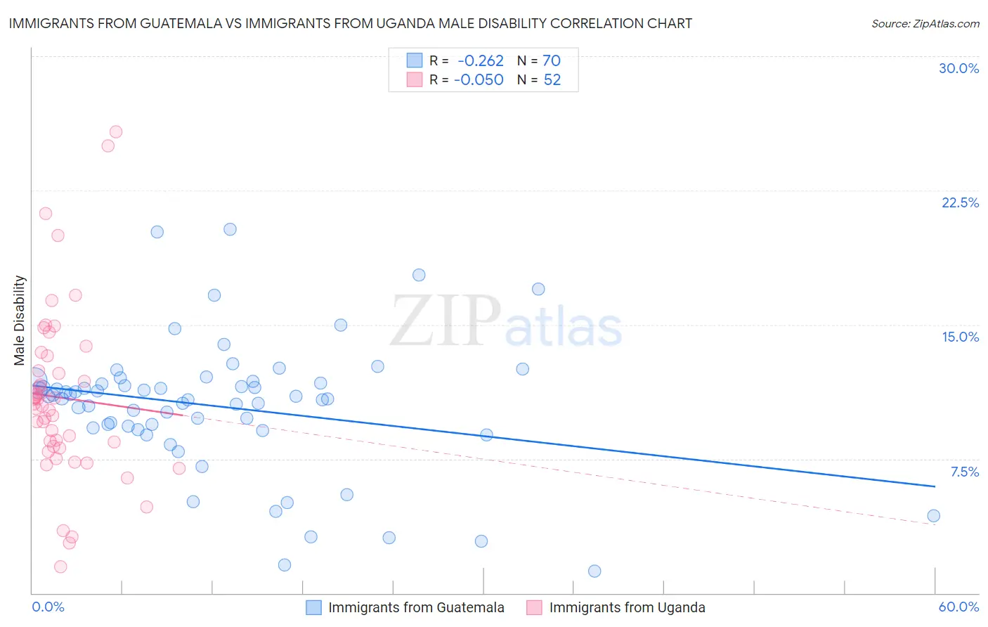 Immigrants from Guatemala vs Immigrants from Uganda Male Disability