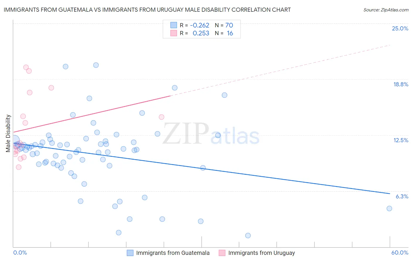 Immigrants from Guatemala vs Immigrants from Uruguay Male Disability