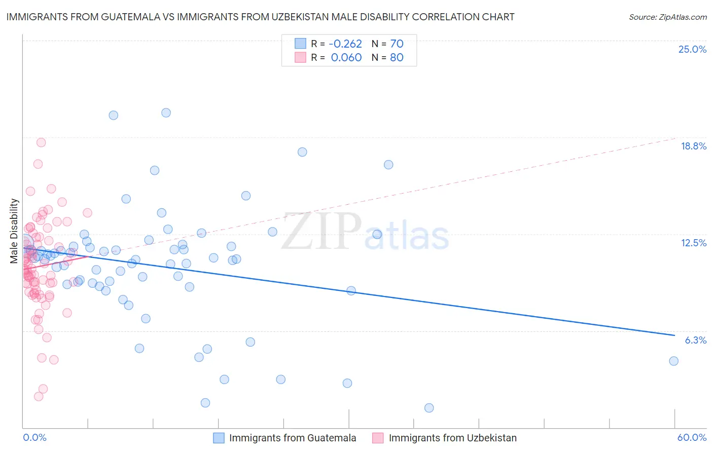 Immigrants from Guatemala vs Immigrants from Uzbekistan Male Disability