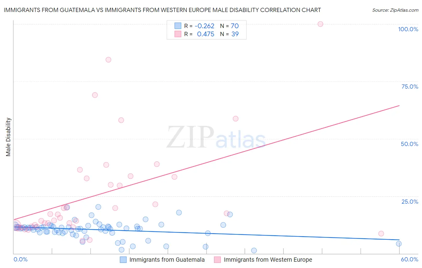 Immigrants from Guatemala vs Immigrants from Western Europe Male Disability