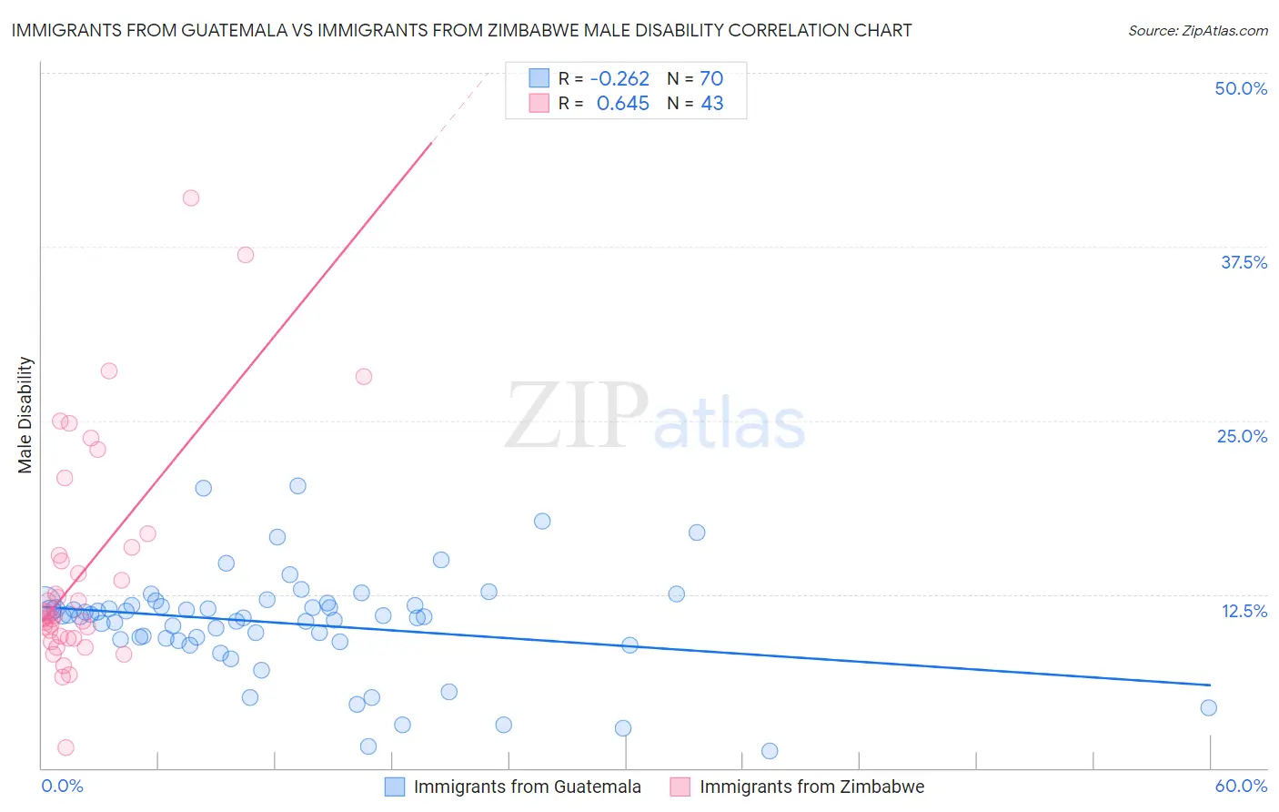 Immigrants from Guatemala vs Immigrants from Zimbabwe Male Disability