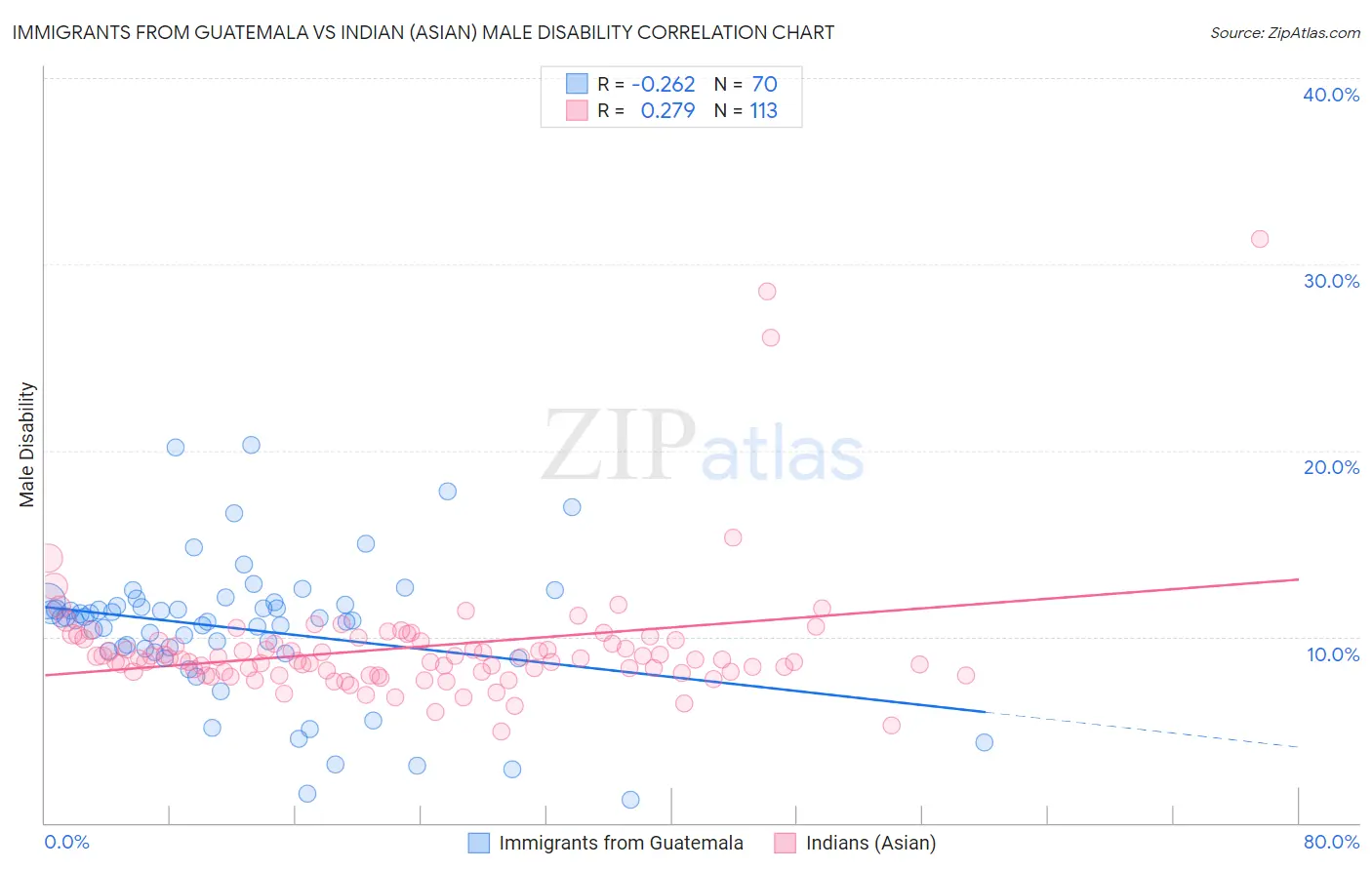 Immigrants from Guatemala vs Indian (Asian) Male Disability