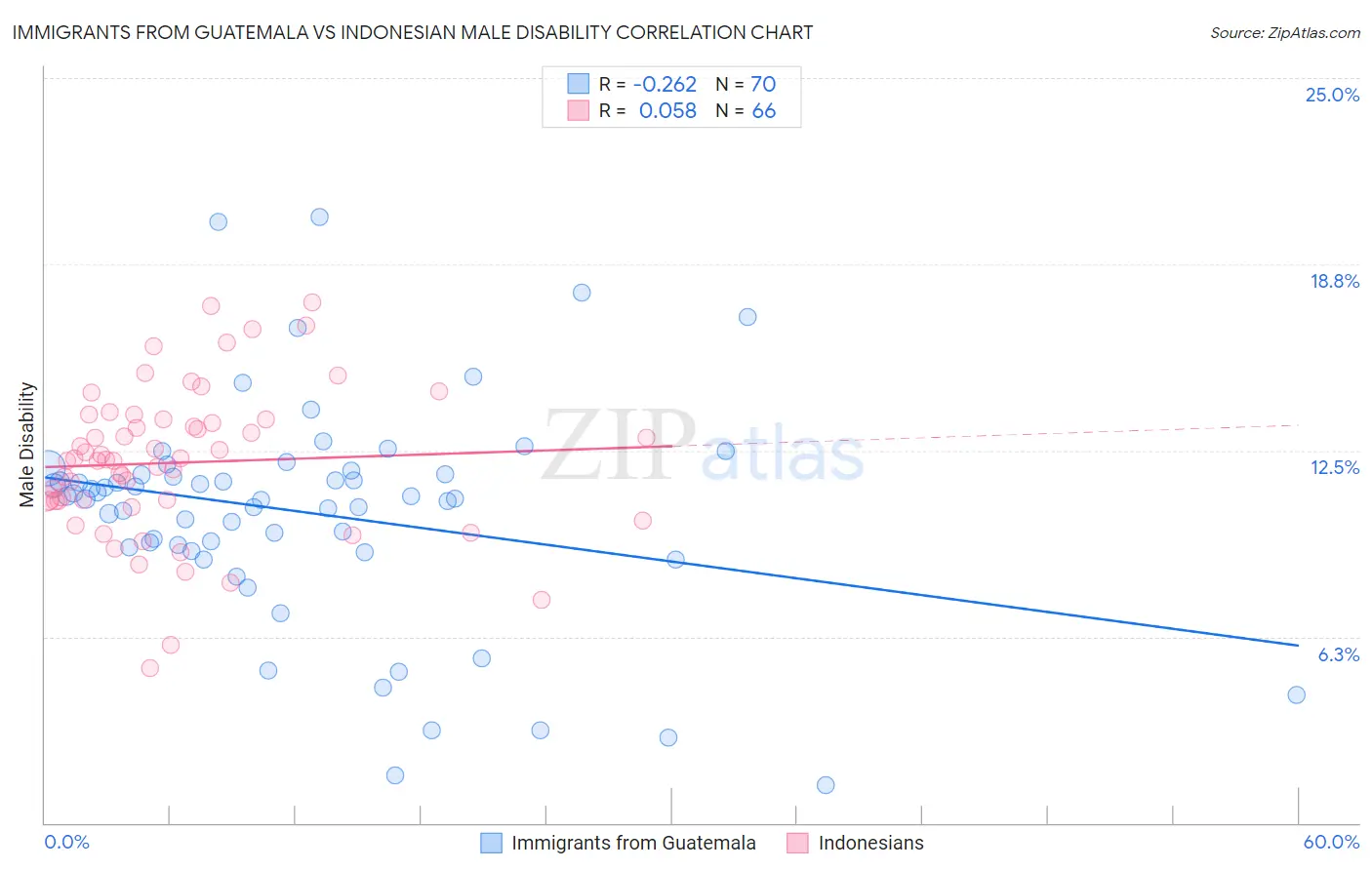 Immigrants from Guatemala vs Indonesian Male Disability
