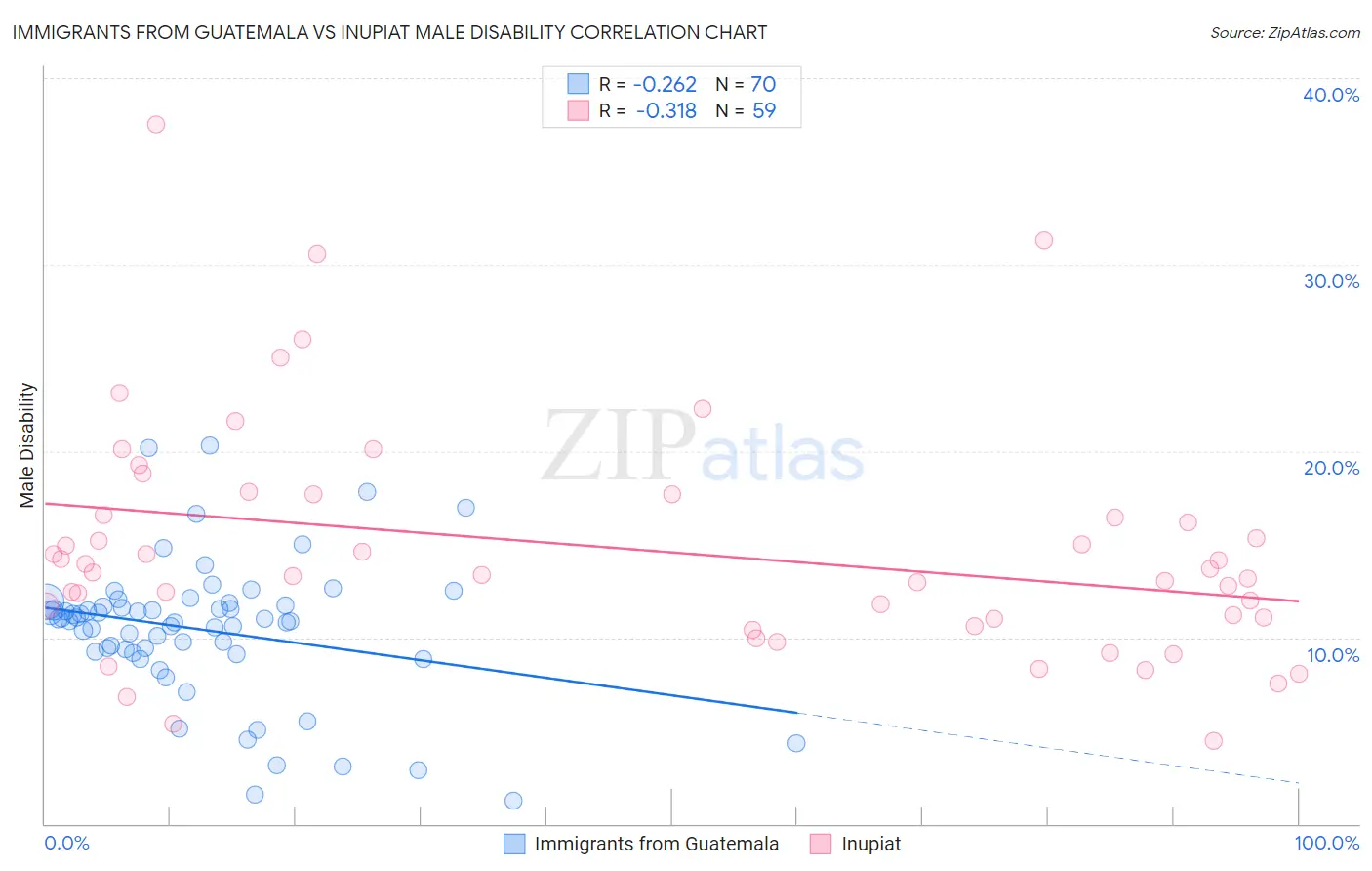 Immigrants from Guatemala vs Inupiat Male Disability